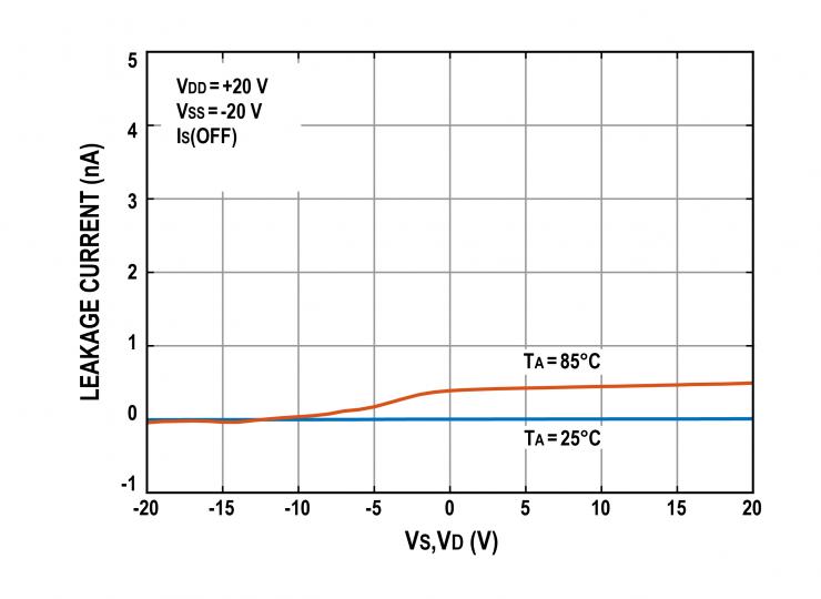 治精微推出ZJG4408/4409 40 V低漏電流、低導(dǎo)通電阻、極高平坦度的多路復(fù)用器