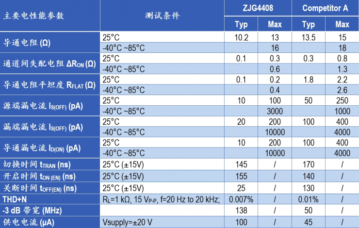 治精微推出ZJG4408/4409 40 V低漏電流、低導(dǎo)通電阻、極高平坦度的多路復(fù)用器