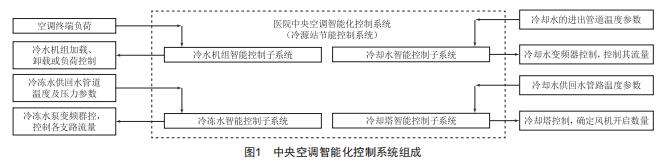 醫(yī)院中央空調(diào)系統(tǒng)的節(jié)能控制改造與實(shí)現(xiàn)