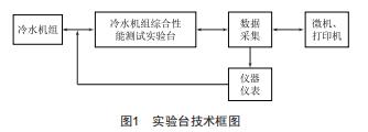 冷水機組綜合性能測試實驗臺的開發(fā)