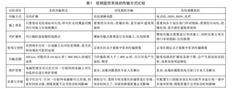 長距離蒸汽管道視頻監(jiān)控的無線信號傳輸