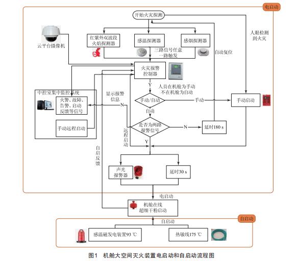 風(fēng)電機組自動消防系統(tǒng)優(yōu)化設(shè)計方案探究