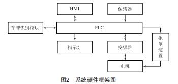 基于西門子S7-1500 PLC的智能立體車庫控制系統(tǒng)設(shè)計(jì)