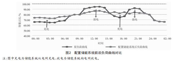 某加工企業(yè)供能不足情況下裝配儲能系統(tǒng)的分析