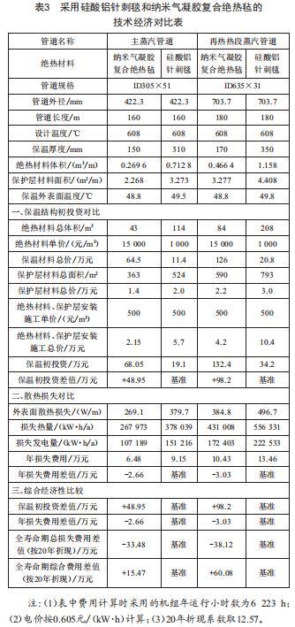 H級燃?xì)饴?lián)合循環(huán)機(jī)組主再熱蒸汽管道保溫采用 納米氣凝膠的可行性研究