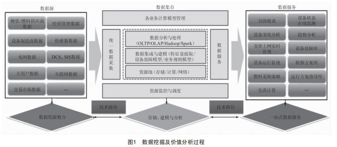 基于大數(shù)據(jù)分析應(yīng)用的智能電廠概念及框架研究