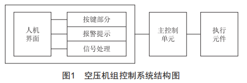 基于觸摸屏PLC一體機(jī)的空壓機(jī)組控制系統(tǒng)設(shè)計