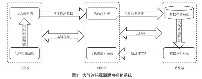 基于無人機(jī)的大氣污染源溯源可視化系統(tǒng)設(shè)計(jì)與實(shí)現(xiàn)