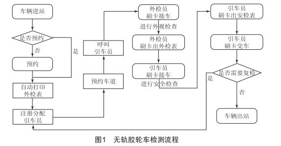 煤礦無(wú)軌膠輪車(chē)智能檢測(cè)系統(tǒng)淺析