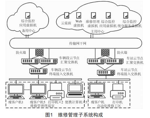 基于城軌云的城市軌道交通綜合監(jiān)控系統(tǒng)維修管理子系統(tǒng)設(shè)計(jì)