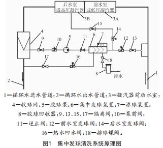 凝汽器集中發(fā)球清洗技術(shù)及工程實(shí)踐分析