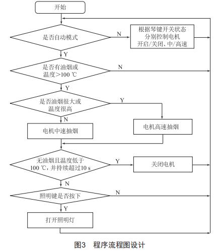 智能油煙機的設計