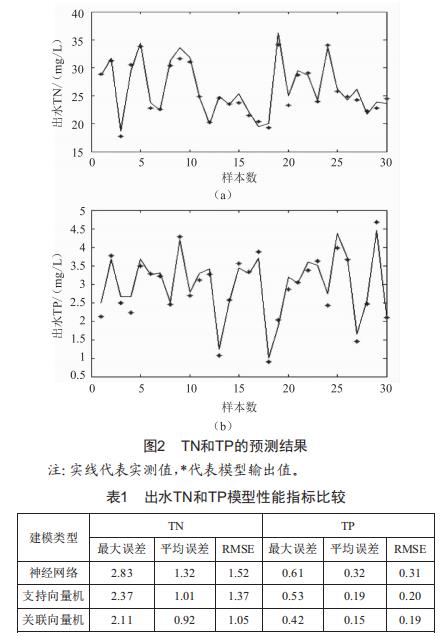 基于關(guān)聯(lián)向量機的污水處理軟測量模型研究