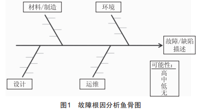 風(fēng)力發(fā)電機(jī)組故障預(yù)警策略探討