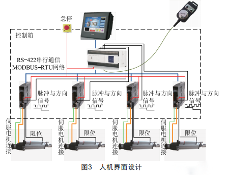 基于PLC的四軸運(yùn)動(dòng)控制