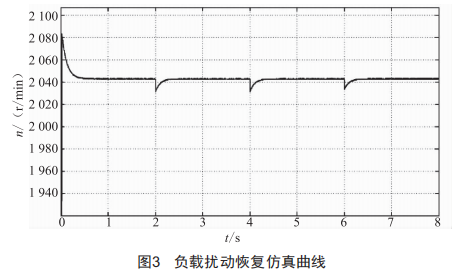 一種航空用高功率密度電機(jī)控制系統(tǒng)仿真分析