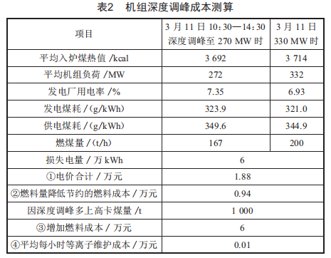 660MW直流爐啟停調(diào)峰和深度調(diào)峰操作要點(diǎn)及經(jīng)濟(jì)性分析