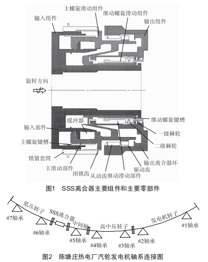 sss離合器在汽輪發(fā)電機上的安裴與應(yīng)用