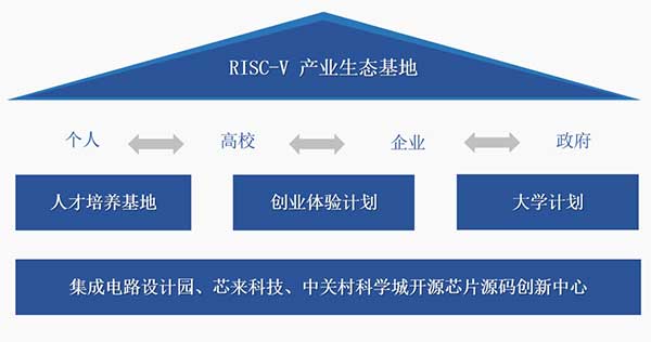 芯來攜手IC-PARK共建RISC-V產業(yè)生態(tài)基地