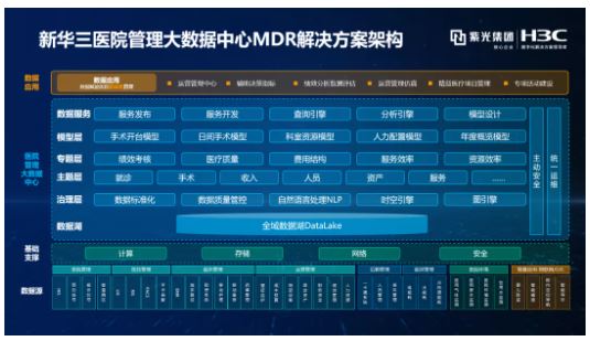 始于洞察 行于創(chuàng)新 | 新華三醫(yī)院管理大數(shù)據(jù)中心MDR解決方案，以數(shù)智融合驅(qū)動(dòng)醫(yī)院高質(zhì)量發(fā)展