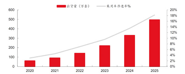 智能座艙領(lǐng)跑汽車智能化