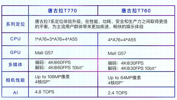 展銳第二代5G芯片平臺(tái)實(shí)現(xiàn)客戶產(chǎn)品量產(chǎn)，攜手伙伴打造人民的5G