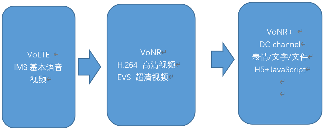 2022技術(shù)預(yù)判 | 5G新通話新在哪兒？全新技術(shù)帶來通話變革