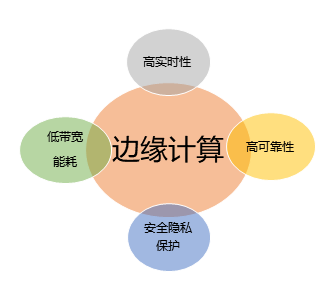 2022技術(shù)預(yù)判 | 5G帶動的另一個風(fēng)口：邊緣異構(gòu)計算崛起