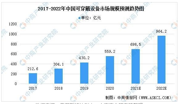 2022技術(shù)預(yù)判 | 智能穿戴設(shè)備進(jìn)入主動(dòng)健康管理賽道