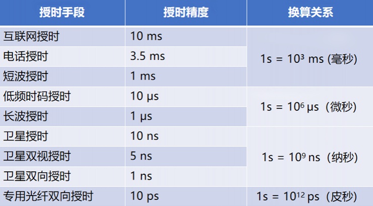 美格智能5G國(guó)產(chǎn)芯模組成功支持高精度授時(shí)，加速5G行業(yè)應(yīng)用