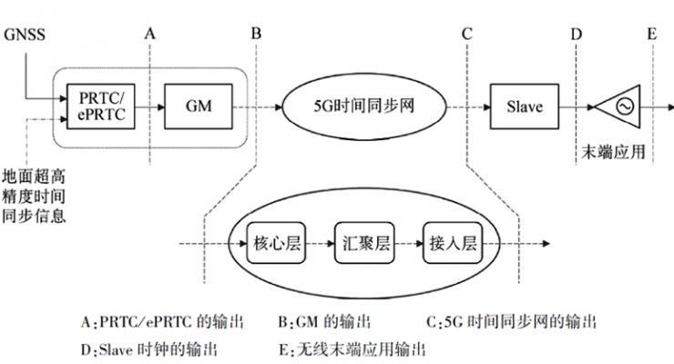 美格智能5G國(guó)產(chǎn)芯模組成功支持高精度授時(shí)，加速5G行業(yè)應(yīng)用