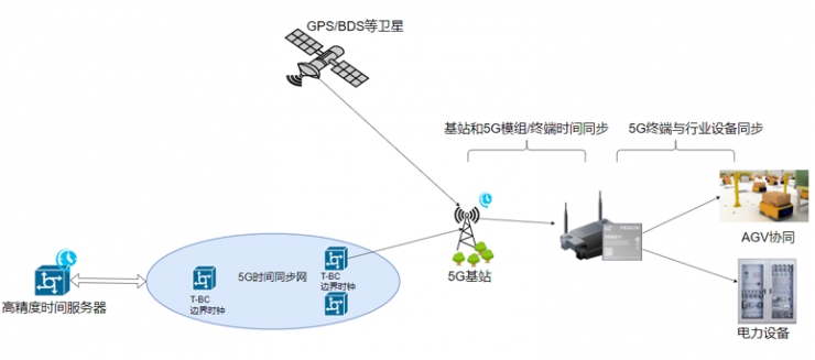 美格智能5G國(guó)產(chǎn)芯模組成功支持高精度授時(shí)，加速5G行業(yè)應(yīng)用