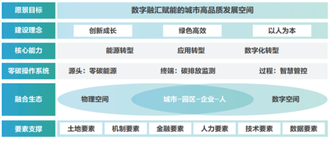 重磅發(fā)布！《零碳智慧園區(qū)白皮書（2022）》：以“碳中和”理念重構(gòu)未來園區(qū)