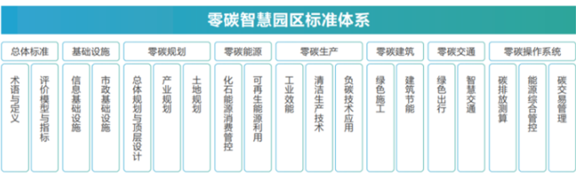 重磅發(fā)布！《零碳智慧園區(qū)白皮書（2022）》：以“碳中和”理念重構(gòu)未來園區(qū)