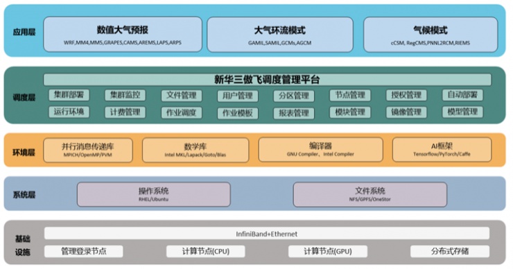 天有可測風(fēng)云 | 新華三讓氣象預(yù)測更智慧更精準(zhǔn)