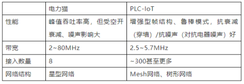 你真的了解全屋智能PLC-IoT嗎？