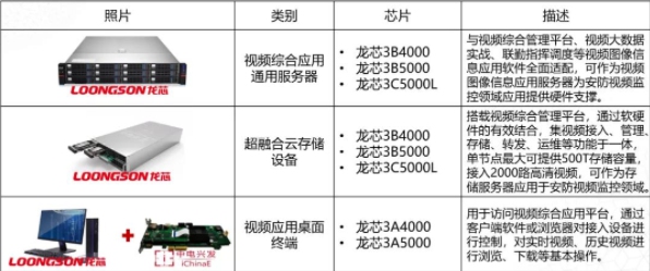 基于龍芯平臺的視頻監(jiān)控綜合應用解決方案