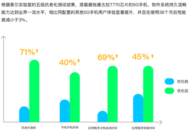 36個(gè)月流暢如新！搭載展銳唐古拉T770的5G手機(jī)獲泰爾實(shí)驗(yàn)室權(quán)威認(rèn)證