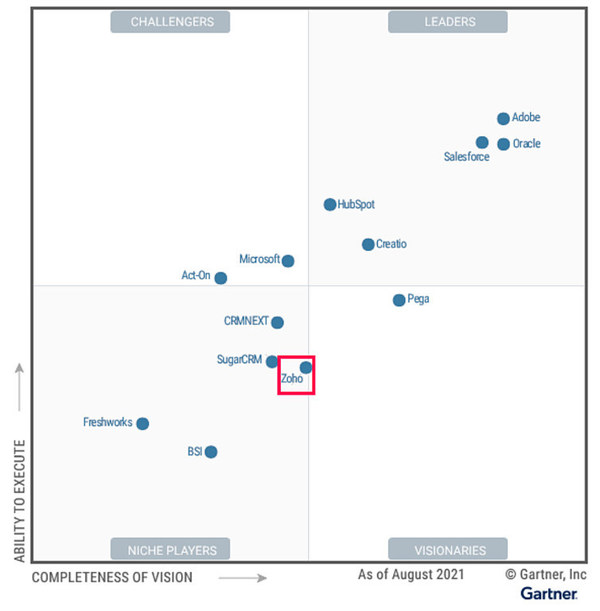 Zoho入選Gartner 2021 B2B營銷自動化魔力象限