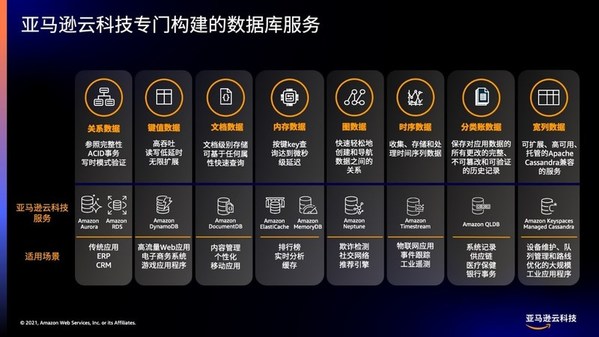 亞馬遜云科技加速數(shù)據(jù)庫服務(wù)在中國區(qū)域落地