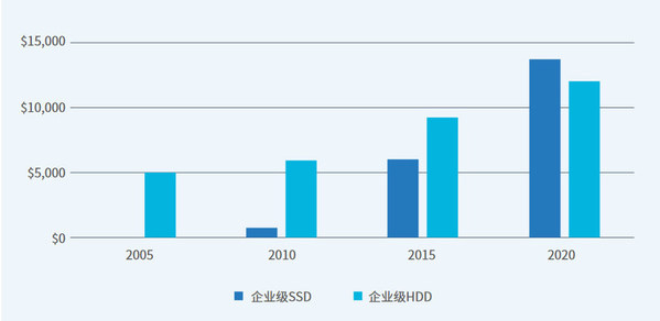 全球企業(yè)級機械硬盤和SSD盤支出對比（單位：百萬美元），2005-2020