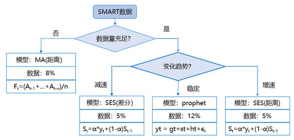 模型選取規(guī)則