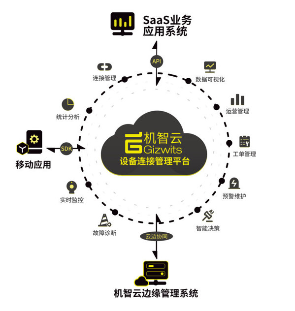 機(jī)智云設(shè)備管理平臺(tái)GDMS與飛騰騰云S2500處理器完成兼容適配認(rèn)證