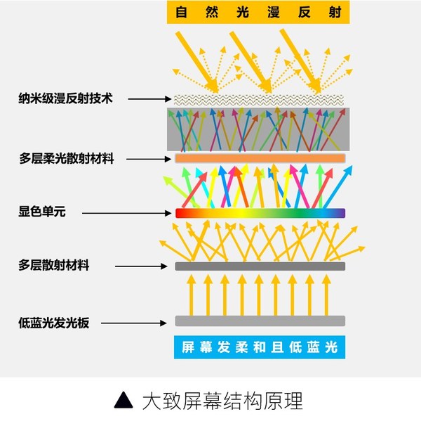 TCL硬件級“十重護眼濾藍光”技術(shù)原理示意