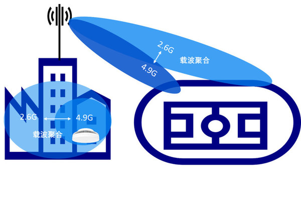 在核心賽區(qū)熱點(diǎn)區(qū)域，通過將4.9G與2.<strong><strong>6G</strong></strong>站點(diǎn)進(jìn)行<strong><strong>載波聚合</strong></strong>，用戶可享受極致的速率體驗(yàn)