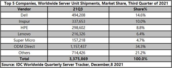 IDC公布第三季度全球服務器市場排名，戴爾、浪潮、慧與保持前三