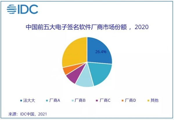 IDC發(fā)布2020年中國電子簽名軟件市場份額：法大大連續(xù)兩年位列第一