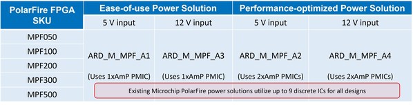 表 1。AnDAPT為Microchip PolarFire FPGA提供新的供電產品