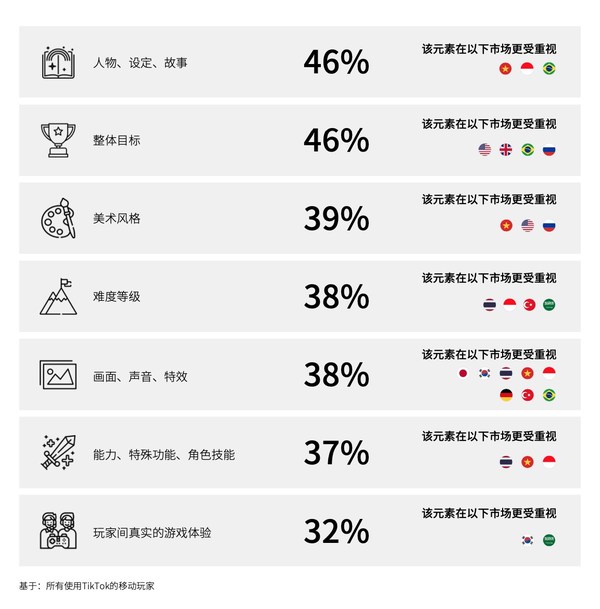 TikTok的移動(dòng)玩家最希望廣告主展現(xiàn)的內(nèi)容