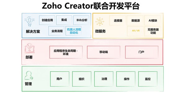 ZOHO發(fā)布新一代低代碼開發(fā)平臺